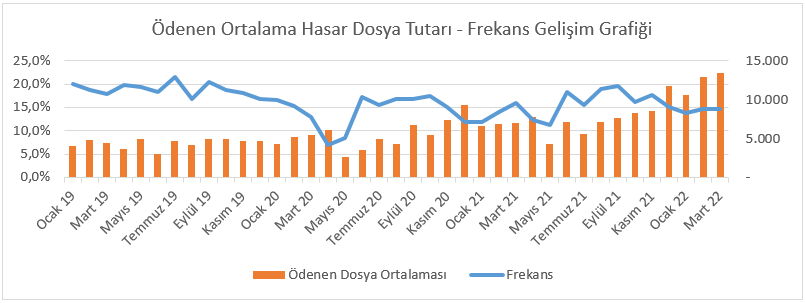Ortalama hasar dosya tutari