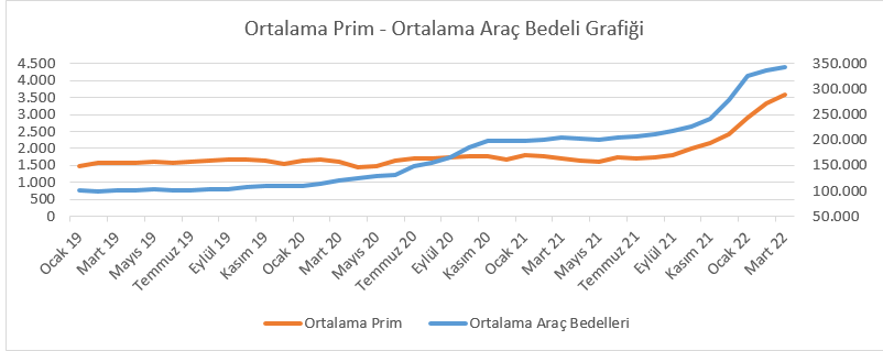 Ortalama prim arac bedeli